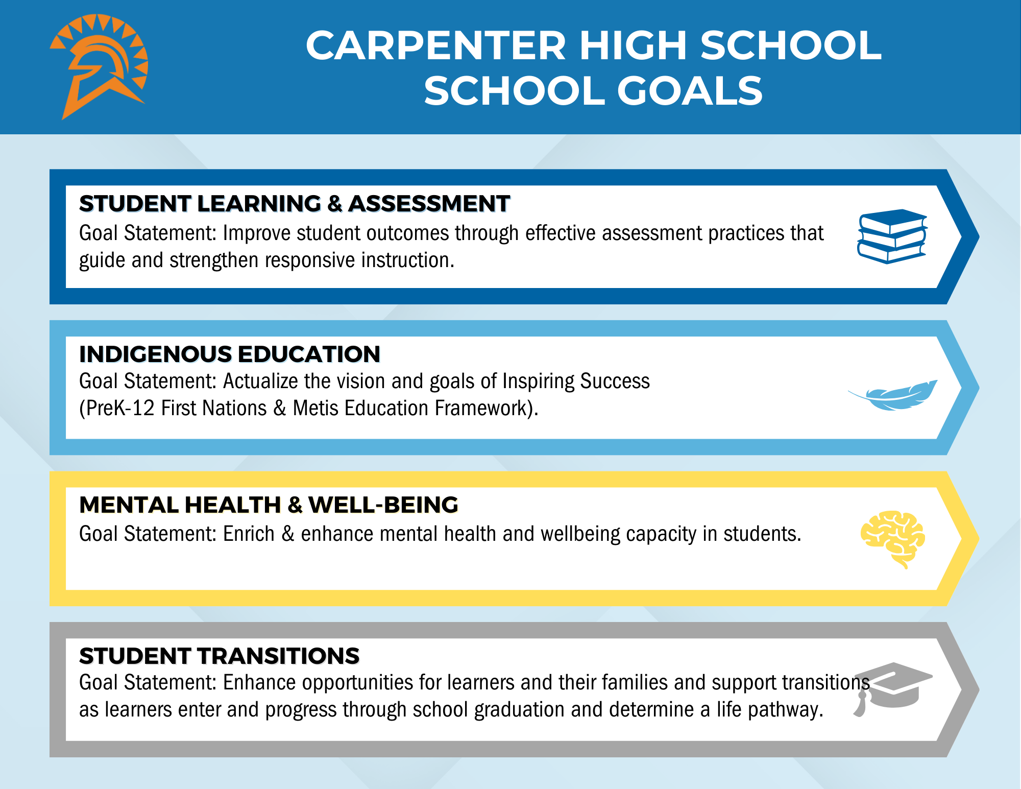 Carpenter High School School Goals